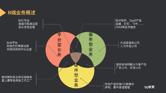C端转行B端运营3年，无保留经验分享（一） 软件外包服务